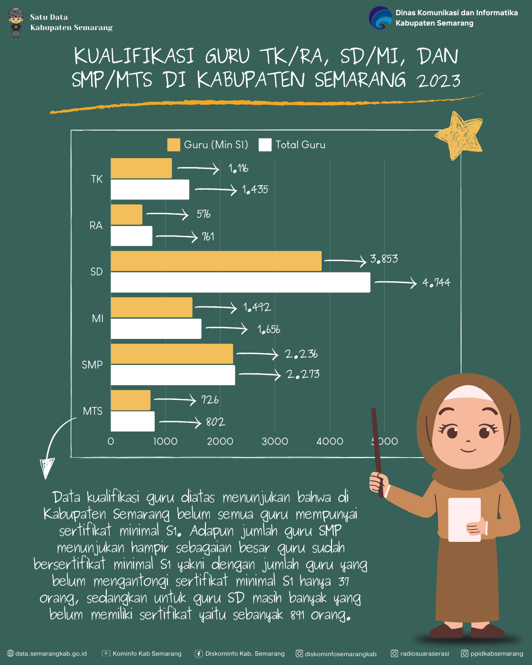 Kualifikasi Guru TK, SD, SMP Di Kabupaten Semarang